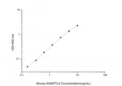 Standard Curve for Mouse ANGPTL4 (Angiopoietin Like Protein 4) ELISA Kit