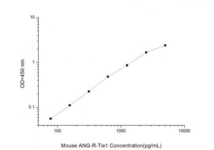 Standard Curve for Mouse ANG-R-Tie1 (Angiopoietin Receptor Tie1) ELISA Kit