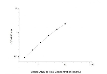 Standard Curve for Mouse ANG-R-Tie2 (Angiopoietin Receptor Tie2) ELISA Kit