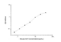 Standard Curve for Mouse AGT (Angiotensinogen) ELISA Kit