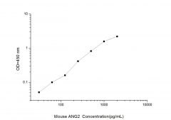 Standard Curve for Mouse ANG2 (Angiopoietin 2) ELISA Kit