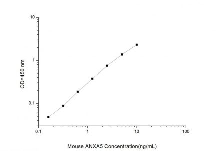 Standard Curve for Mouse ANXA5 (Annexin A5) ELISA Kit