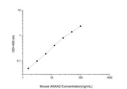 Standard Curve for Mouse ANXA2 (Annexin A2) ELISA Kit