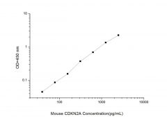 Standard Curve for Mouse CDKN2A (Cyclin Dependent Kinase Inhibitor 2A) ELISA Kit