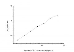 Standard Curve for Mouse ATR (anti-Thrombin Receptor) ELISA Kit