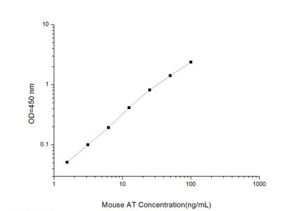 Standard Curve for Mouse AT (anti-Trypsin) ELISA Kit