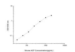Standard Curve for Mouse ACF (Apobec 1 Complementation Factor) ELISA Kit