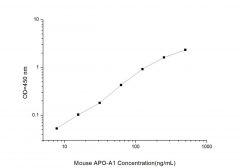 Standard Curve for Mouse APO-A1 (Apolipoprotein A1) ELISA Kit