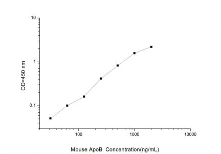 Standard Curve for Mouse ApoB (Apolipoprotein B) ELISA Kit