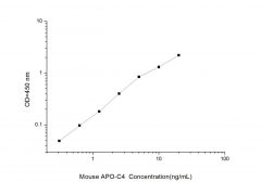 Standard Curve for Mouse APO-C4 (Apolipoprotein C4) ELISA Kit