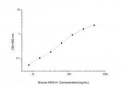 Standard Curve for Mouse APO-H (Apolipoprotein H) ELISA Kit