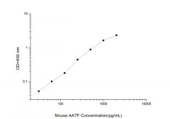Standard Curve for Mouse AATF (Apoptosis Antagonizing Transcription Factor) ELISA Kit