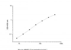 Standard Curve for Mouse APAF1 (Apoptotic Peptidase Activating Factor 1) ELISA Kit