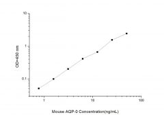 Standard Curve for Mouse AQP-0 (Aquaporin 0) ELISA Kit