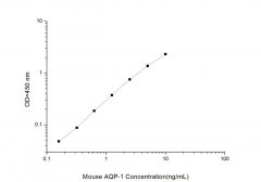 Standard Curve for Mouse AQP-1 (Aquaporin 1) ELISA Kit