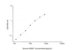 Standard Curve for Mouse AGER (Advanced Glycosylation End Product Specific Receptor) ELISA Kit