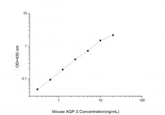 Standard Curve for Mouse AQP-3 (Aquaporin 3) ELISA Kit