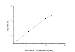 Standard Curve for Mouse AIP (Aryl Hydrocarbon Receptor Interacting Protein) ELISA Kit
