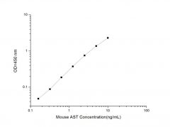 Standard Curve for Mouse AST (Aspartate Aminotransferase) ELISA Kit