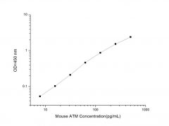 Standard Curve for Mouse ATM (Ataxia Telangiectasia Mutated) ELISA Kit