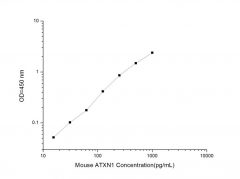 Standard Curve for Mouse ATXN1 (Ataxin 1) ELISA Kit