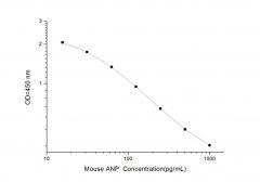 Standard Curve for Mouse ANP (Atrial Natriuretic Peptide) ELISA Kit