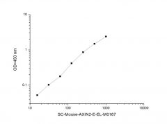 Standard Curve for Mouse AXIN2 (Axis Inhibition Protein 2) ELISA Kit
