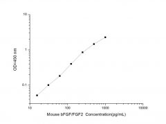 Standard Curve for Mouse bFGF/FGF2 (Basic Fibroblast Growth Factor) ELISA Kit
