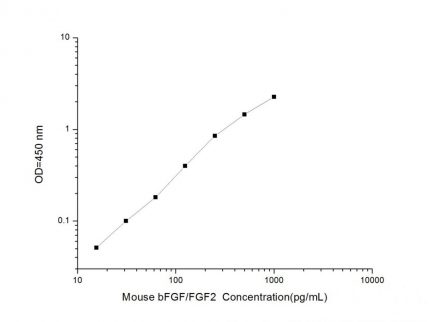 Standard Curve for Mouse bFGF/FGF2 (Basic Fibroblast Growth Factor) ELISA Kit