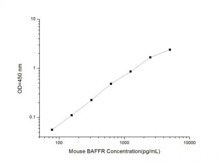 Standard Curve for Mouse BAFFR (B-Cell Activation Factor Receptor) ELISA Kit