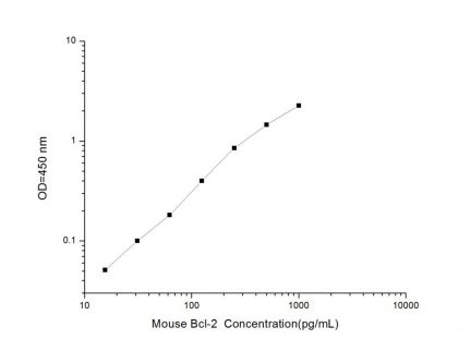 Standard Curve for Mouse Bcl-2 (B-Cell Leukemia/Lymphoma 2) ELISA Kit
