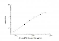 Standard Curve for Mouse BTC (Betacellulin) ELISA Kit