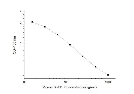 Standard Curve for Mouse β-EP (Beta-Endorphin) ELISA Kit