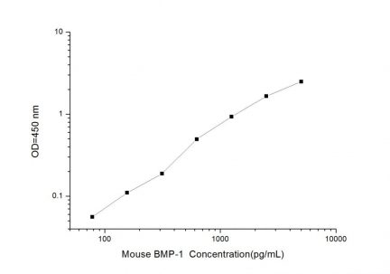 Standard Curve for Mouse BMP-1 (Bone Morphogenetic Protein 1) ELISA Kit