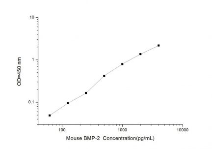 Standard Curve for Mouse BMP-2 (Bone Morphogenetic Protein 2) ELISA Kit