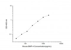 Standard Curve for Mouse BMP-4 (Bone Morphogenetic Protein 4) ELISA Kit