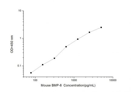 Standard Curve for Mouse BMP-6 (Bone Morphogenetic Protein 6) ELISA Kit