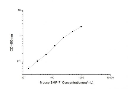 Standard Curve for Mouse BMP-7 (Bone Morphogenetic Protein 7) ELISA Kit