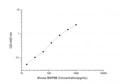 Standard Curve for Mouse BMP8B (Bone Morphogenetic Protein 8B) ELISA Kit