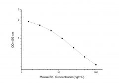 Standard Curve for Mouse BK (Bradykinin) ELISA Kit