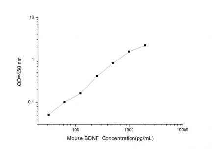 Standard Curve for Mouse BDNF (Brain Derived Neurotrophic Factor) ELISA Kit