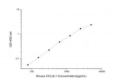 Standard Curve for Mouse CCL3L1 (Chemokine C-C-Motif Ligand 3 Like Protein 1) ELISA Kit