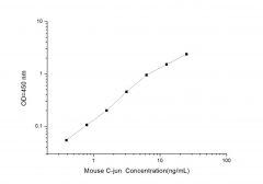 Standard Curve for Mouse C-jun ELISA Kit