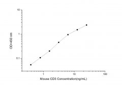 Standard Curve for Mouse CD3 (Cluster of differentiation 3) ELISA Kit
