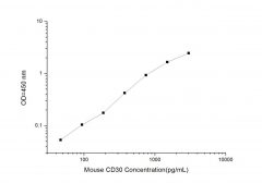 Standard Curve for Mouse CD30 (Cluster of differentiation 30) ELISA Kit