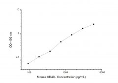 Standard Curve for Mouse CD40L (Cluster of Differentiation 40 Ligand) ELISA Kit