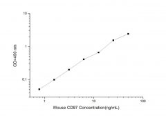 Standard Curve for Mouse CD97 (Cluster of Differentiation 97) ELISA Kit