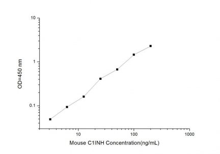 Standard Curve for Mouse C1INH (Complement 1 Inhibitor) ELISA Kit
