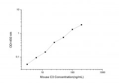 Standard Curve for Mouse C3 (Complement 3) ELISA Kit