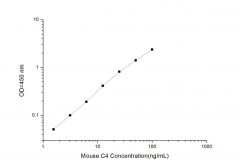 Standard Curve for Mouse C4 (Complement Component 4) ELISA Kit